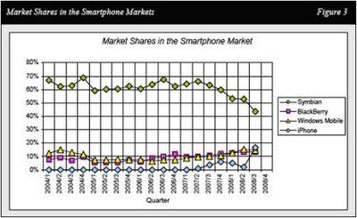 Iphone изгоняет nokia с рынка смартфонов