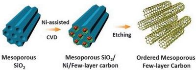 Легирование нанотрубок азотом увеличивает емкость суперконденсаторов | новости