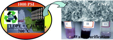 Метод переработки полиэтилена в нанотрубки