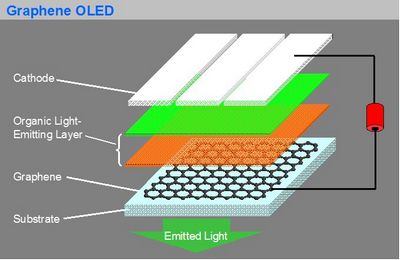 Созданы органические светодиоды с графеновыми электродами